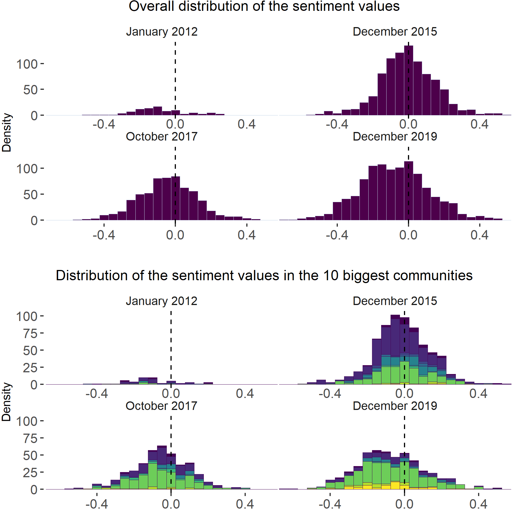 Fig. 10. Sentiment distributions during the key periods.