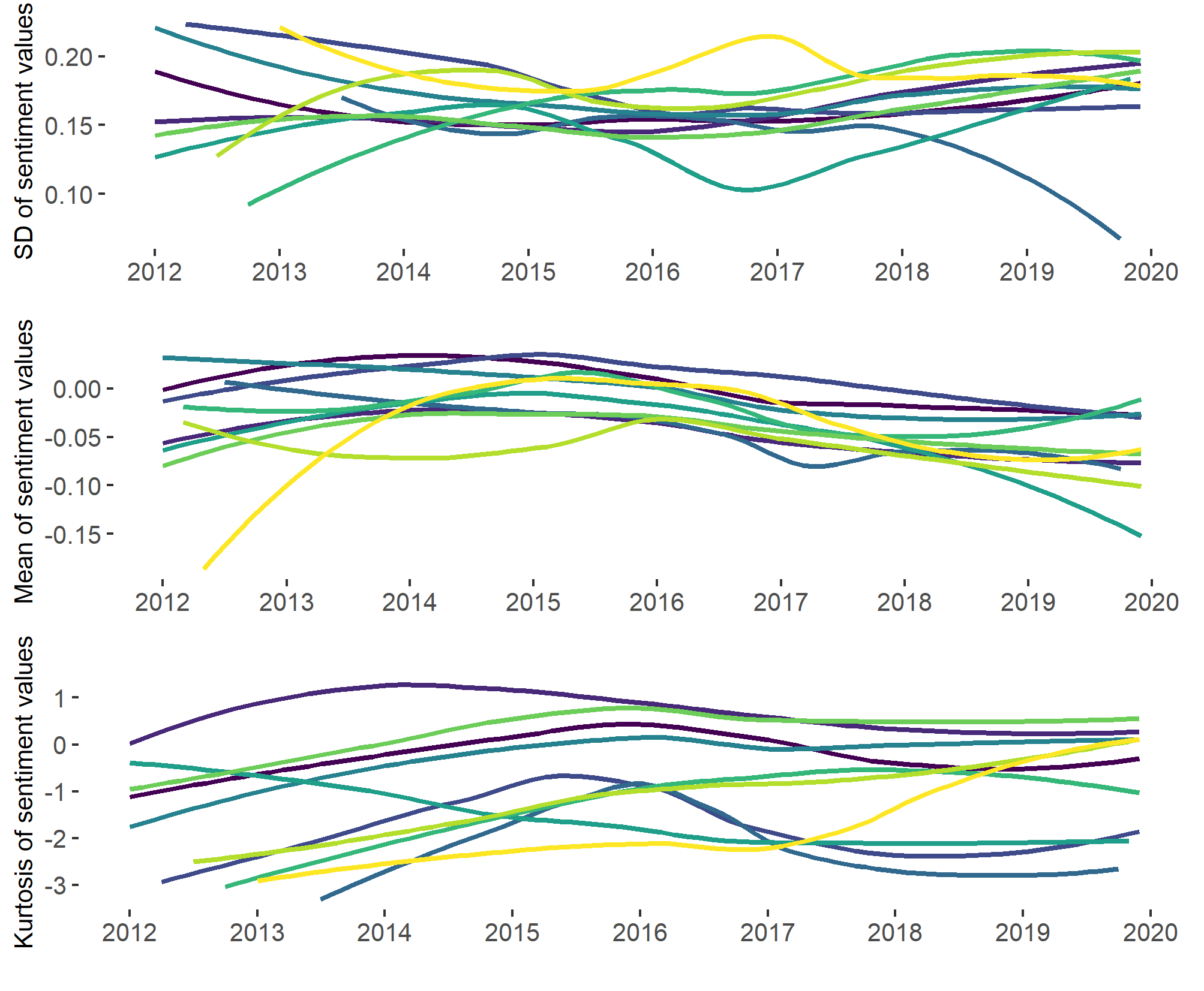 Fig. 11. Mean, standard deviation and kurtosis of sentiment values in the biggest dynamic communities.