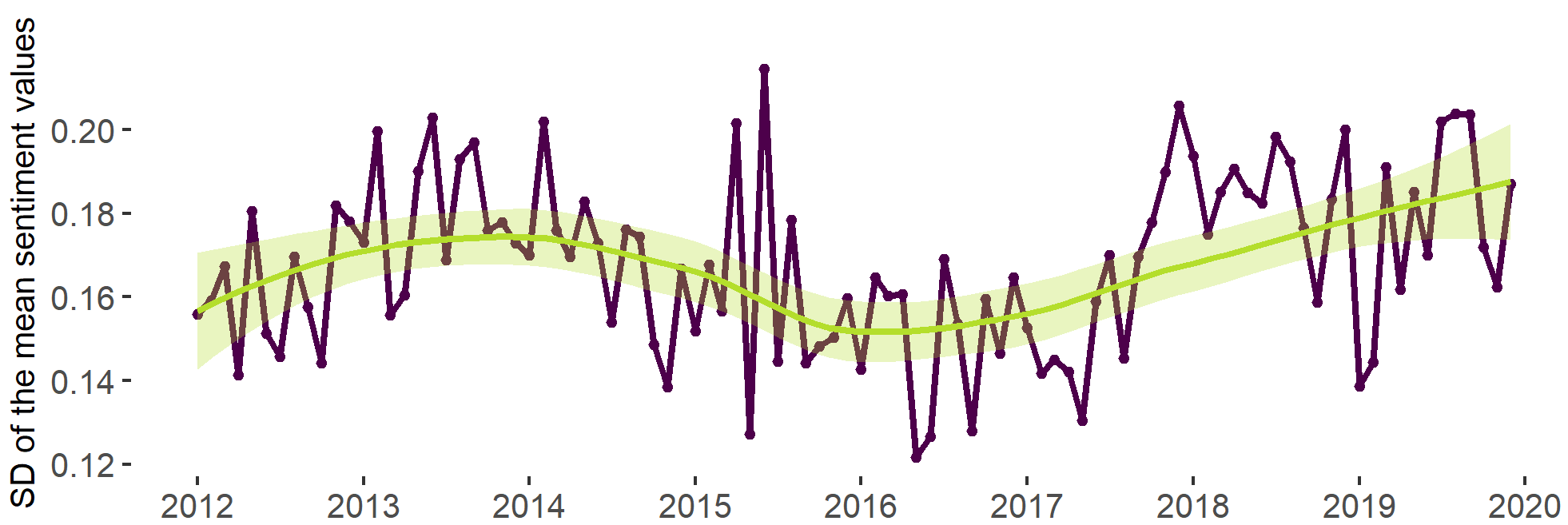 Fig. 12. Standard deviation of mean sentiment values in the dynamic communities.