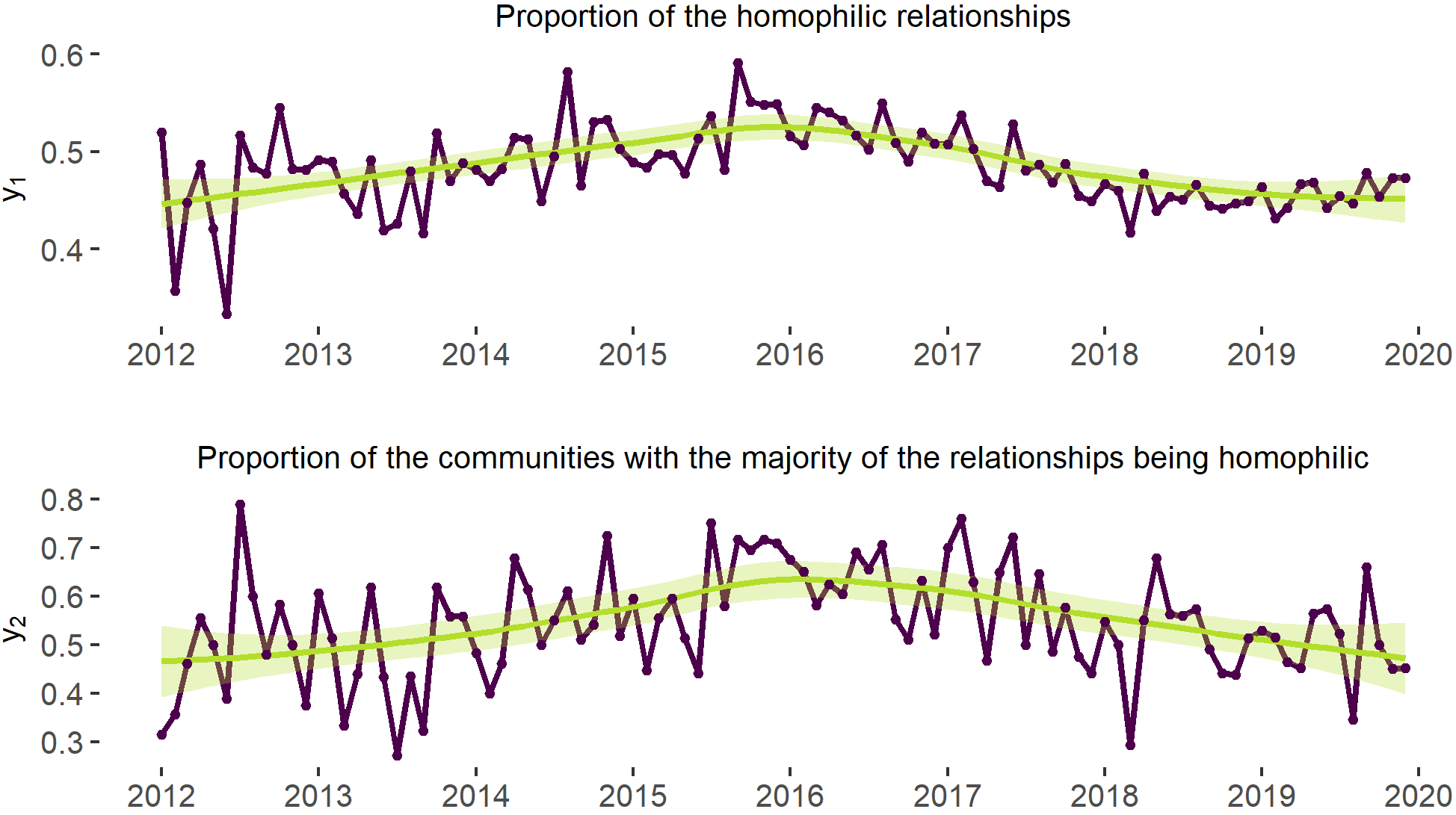 Fig. 13. Share of homogeneous edges in the network and share of network's communities with the majority of the relationships being homophilic.