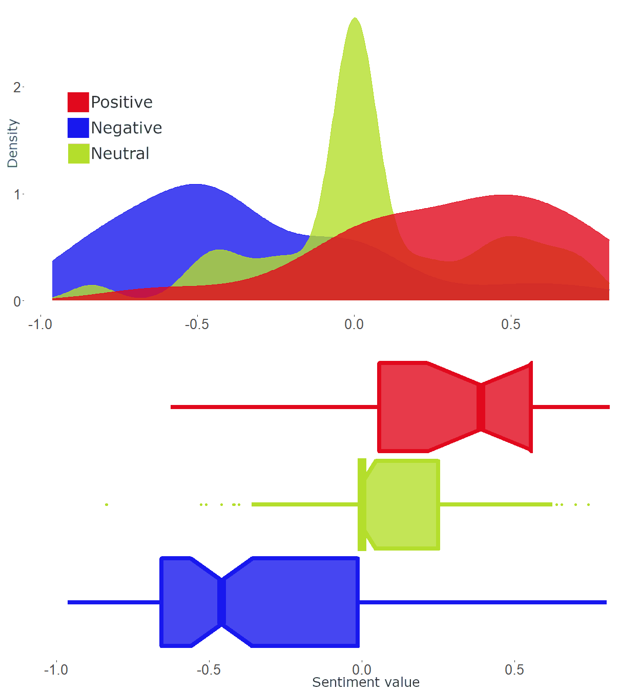 Fig. 2. Test statistics on the VADER's accuracy of measuring the tonality of the tweets.