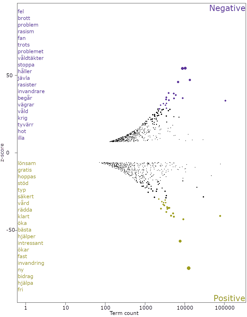 Fig. 3. Terms most likely associated with negative and positive tweets