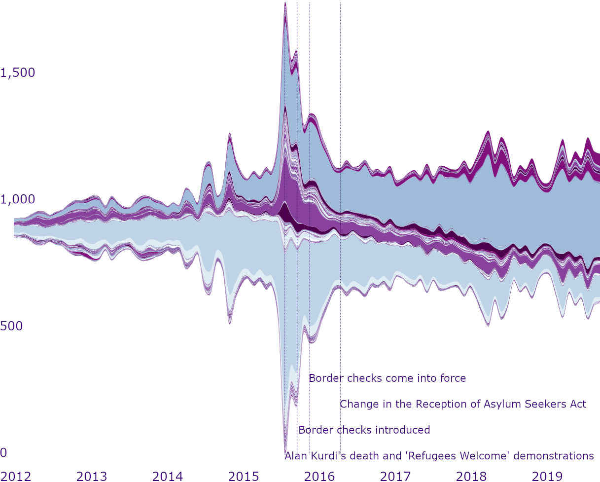 Fig. 4. Growth of the users’ clusters in time