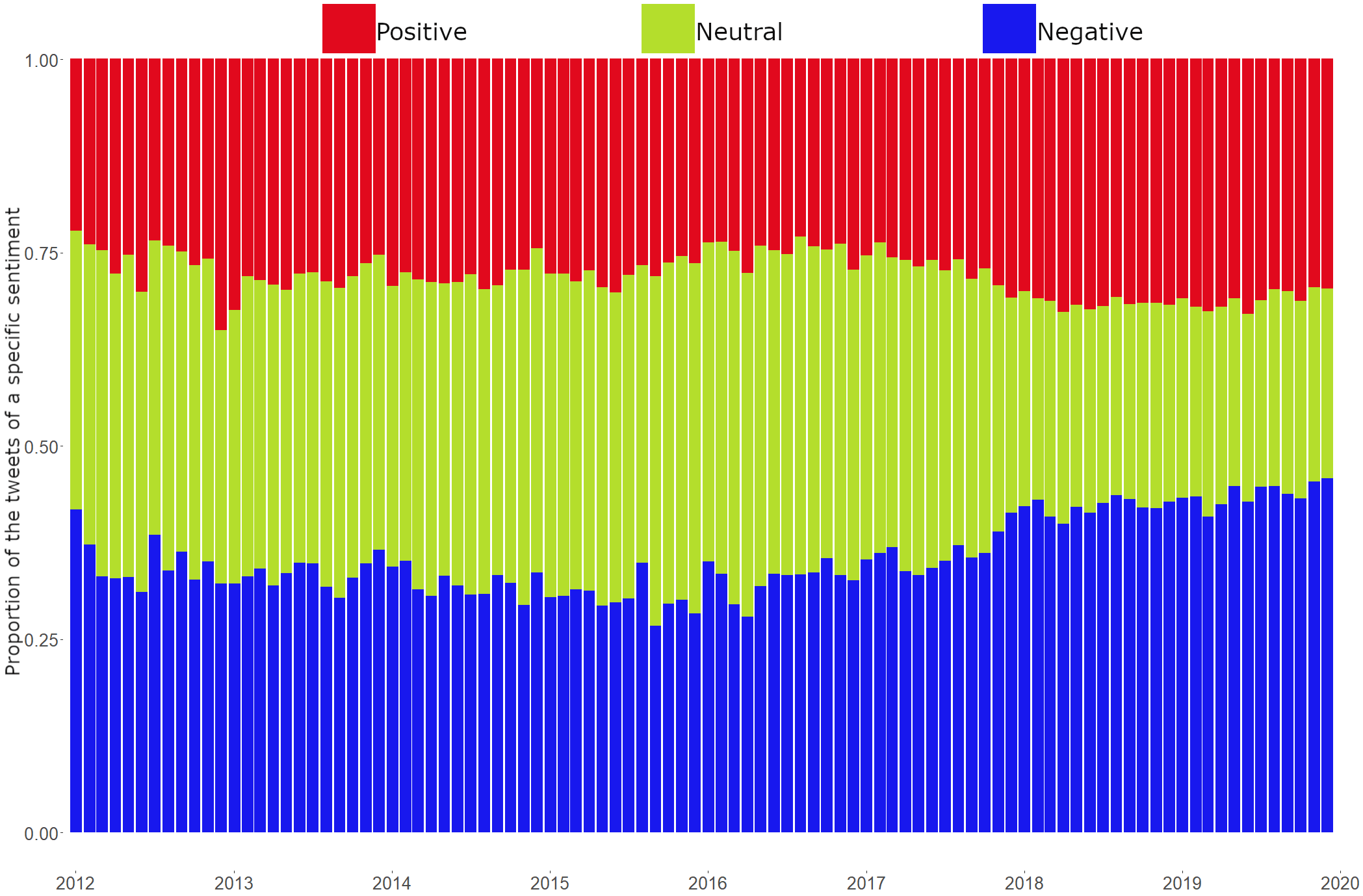 Fig. 5. Proportion of the tweets of a specific sentiment.