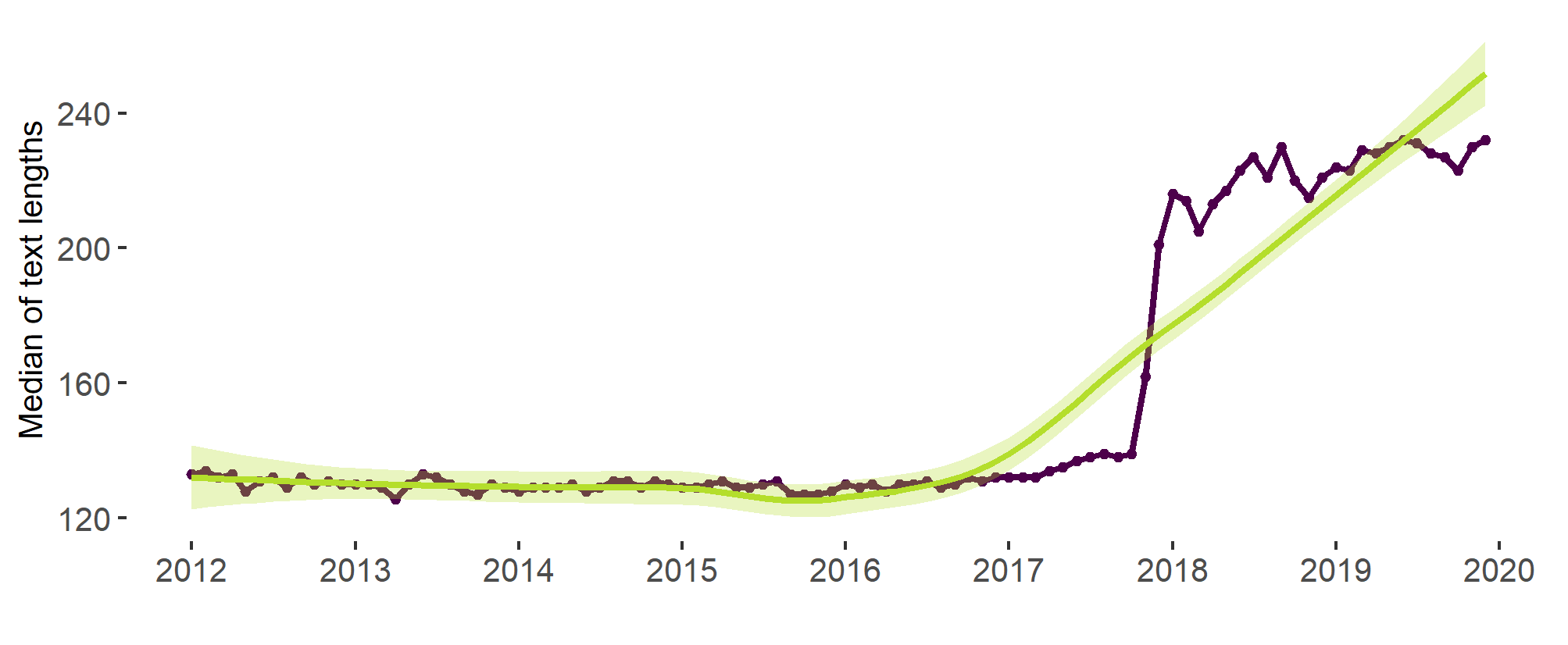 Fig. 6. Median of the tweet length over time.