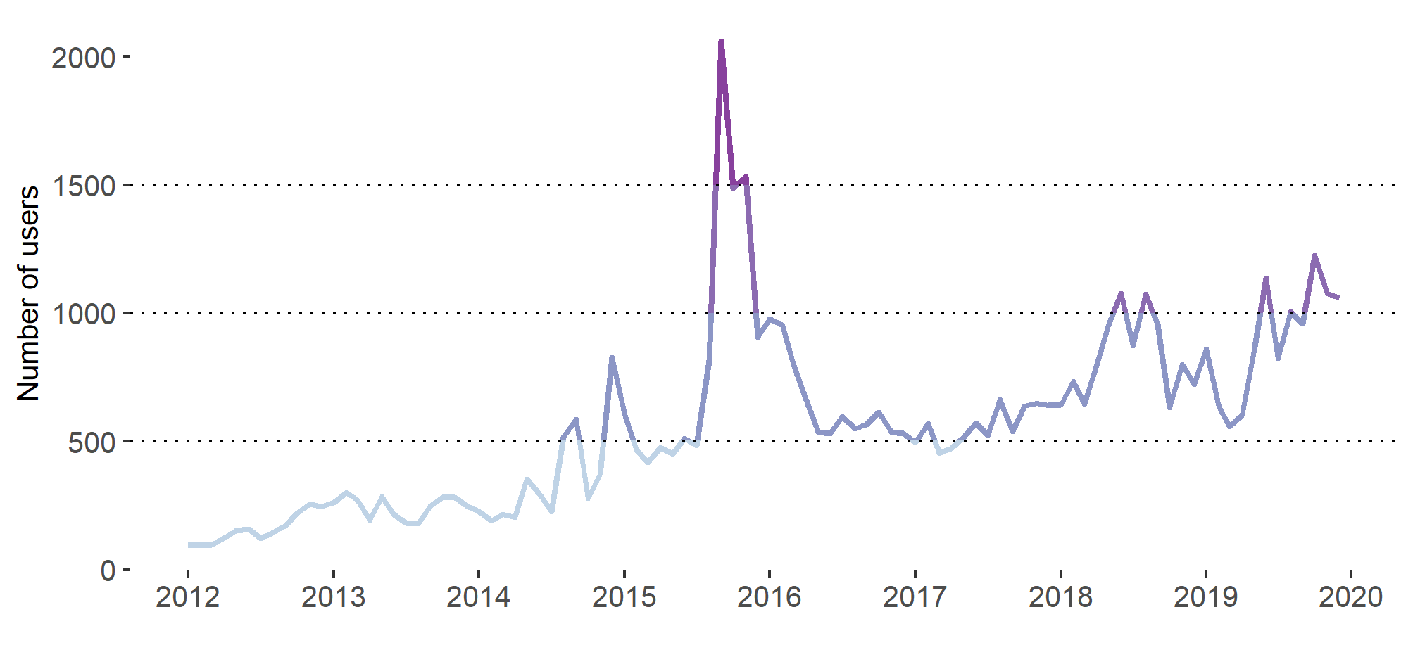 Fig. 7. The growth of the user number over time.