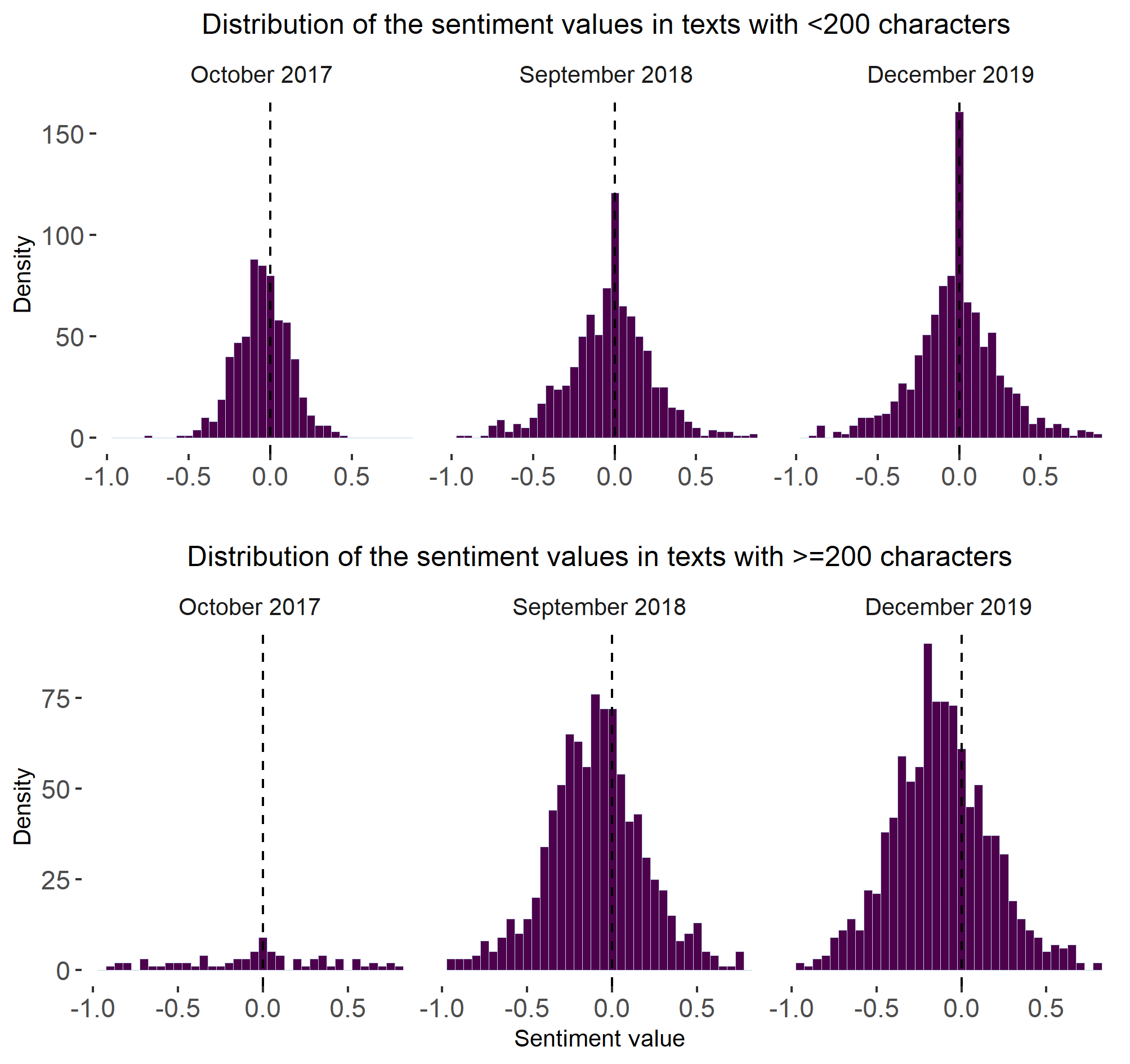 Fig. 8. Distribution of sentiment values in the tweets of less and more than 200 characters.