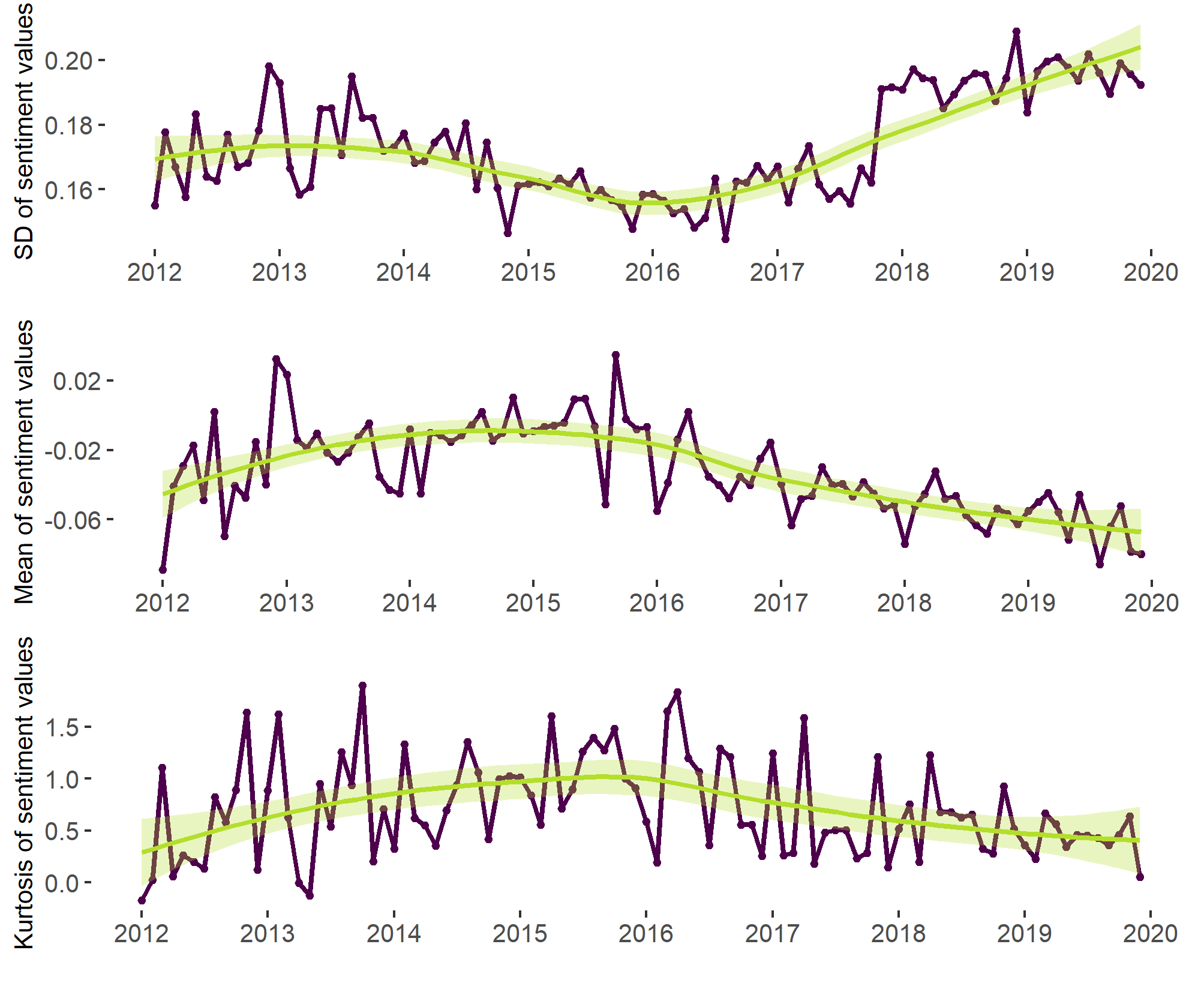 Fig. 9. Mean, standard deviation and kurtosis of the overall sentiment values.